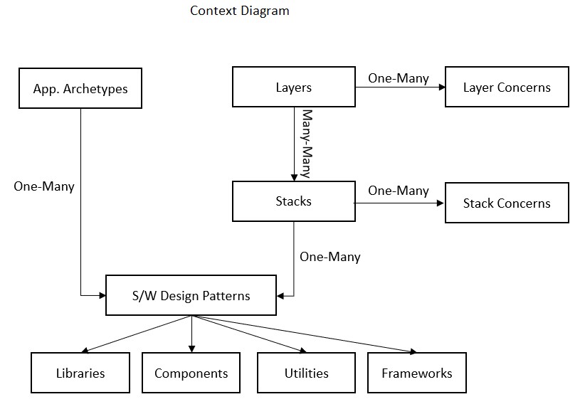 Architecture taxonomy context diagram